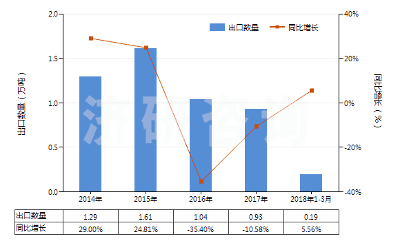 2014-2018年3月中國硬質橡膠制品(HS40170020)出口量及增速統(tǒng)計